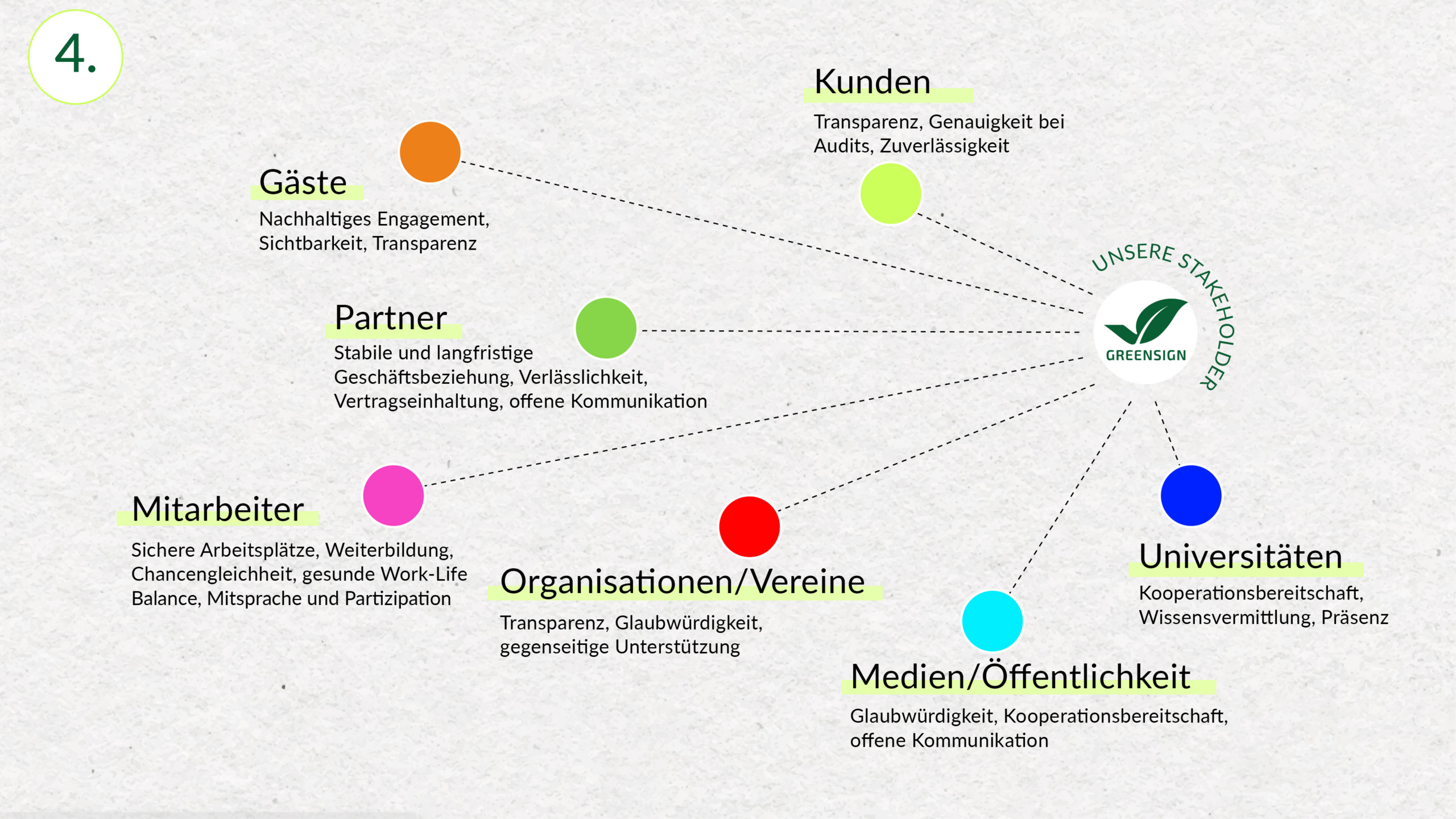 GreenSign Institut Nachhaltigkeitsbericht