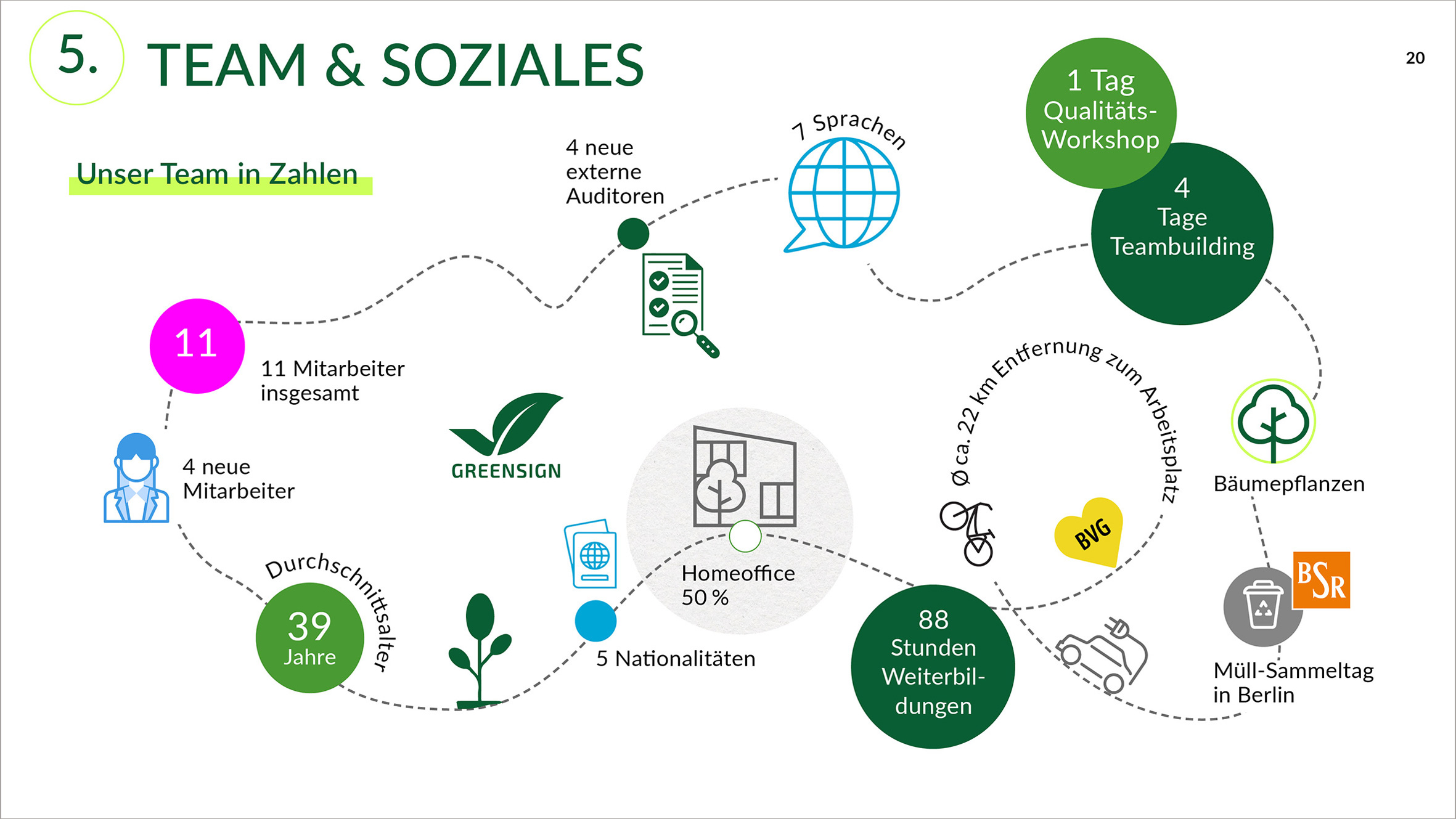 GreenSign-Institut Nachhaltigkeitsbericht Design